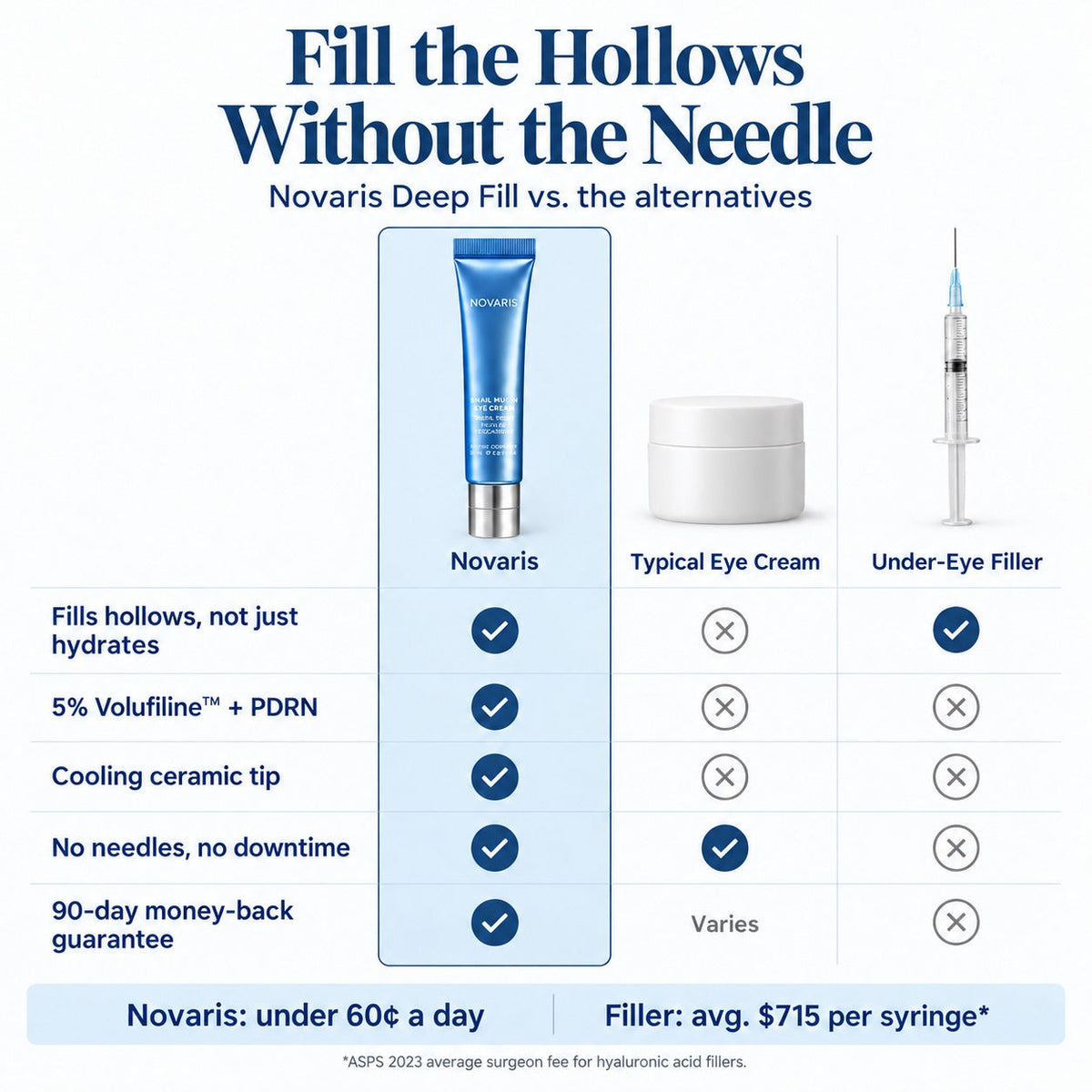 Novaris Fill Eye Cream